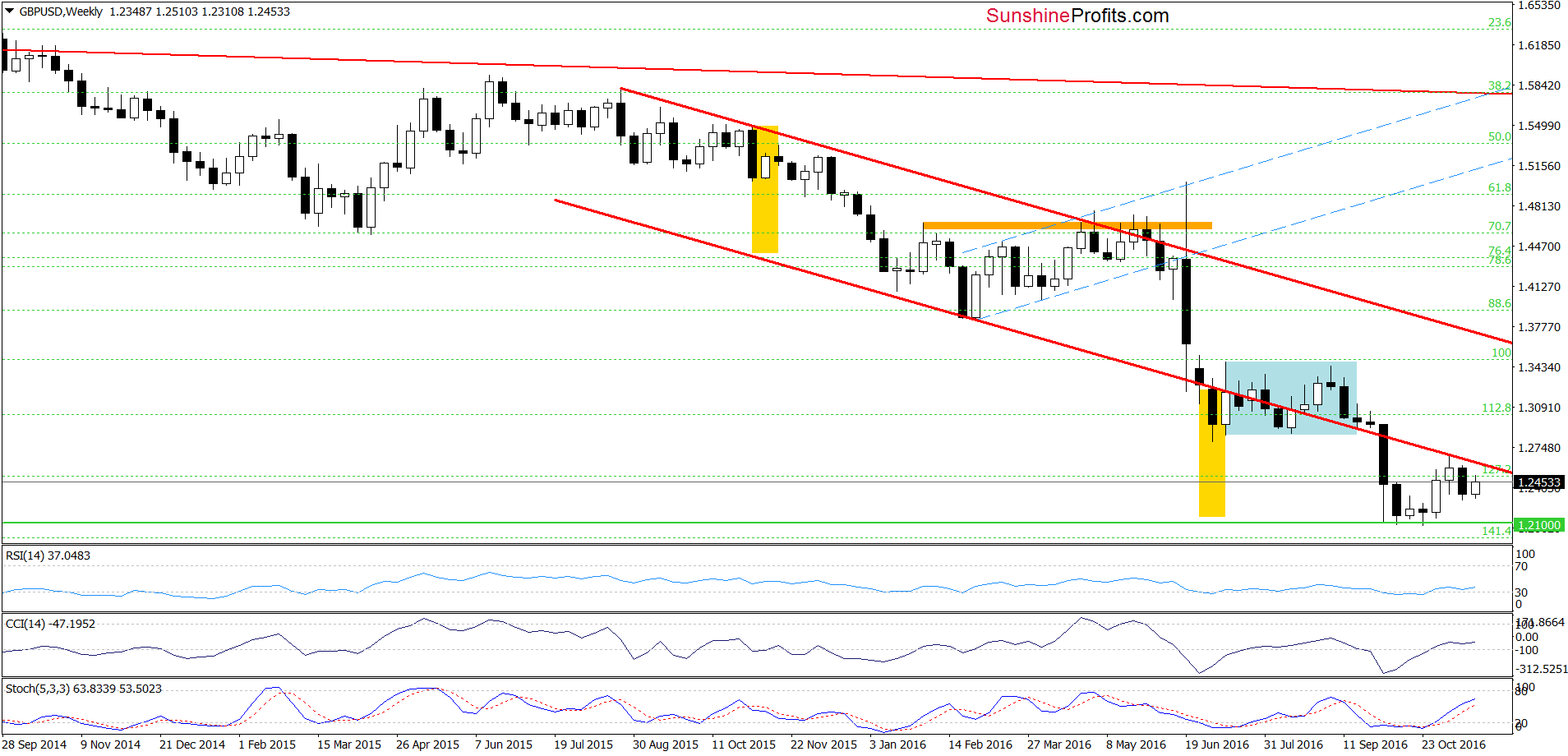 GBP/USD - the weekly chart