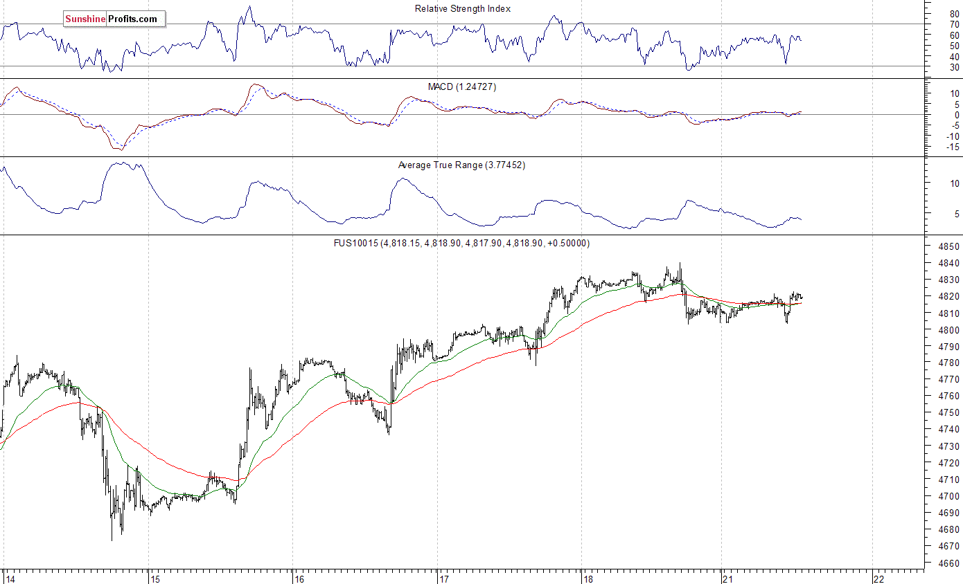 Nasdaq100 futures contract - Nasdaq 100 index chart - NDX