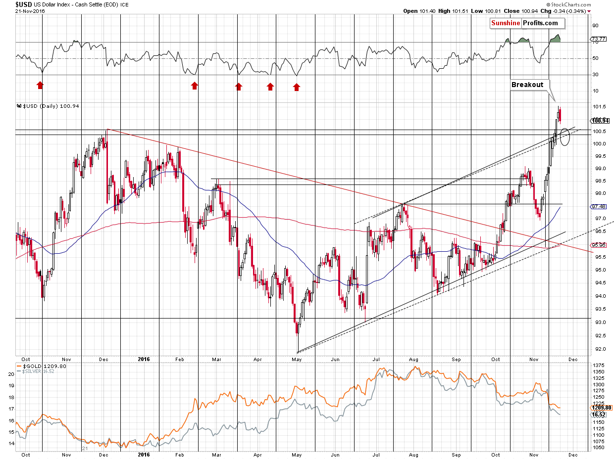 Short-term US Dollar price chart - USD