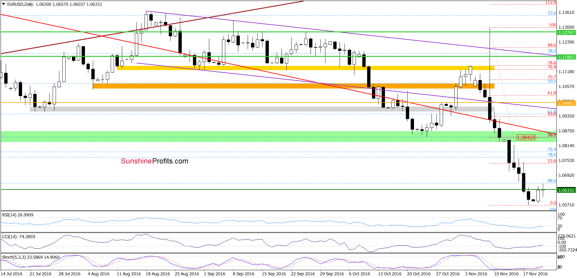 EUR/USD - the daily chart