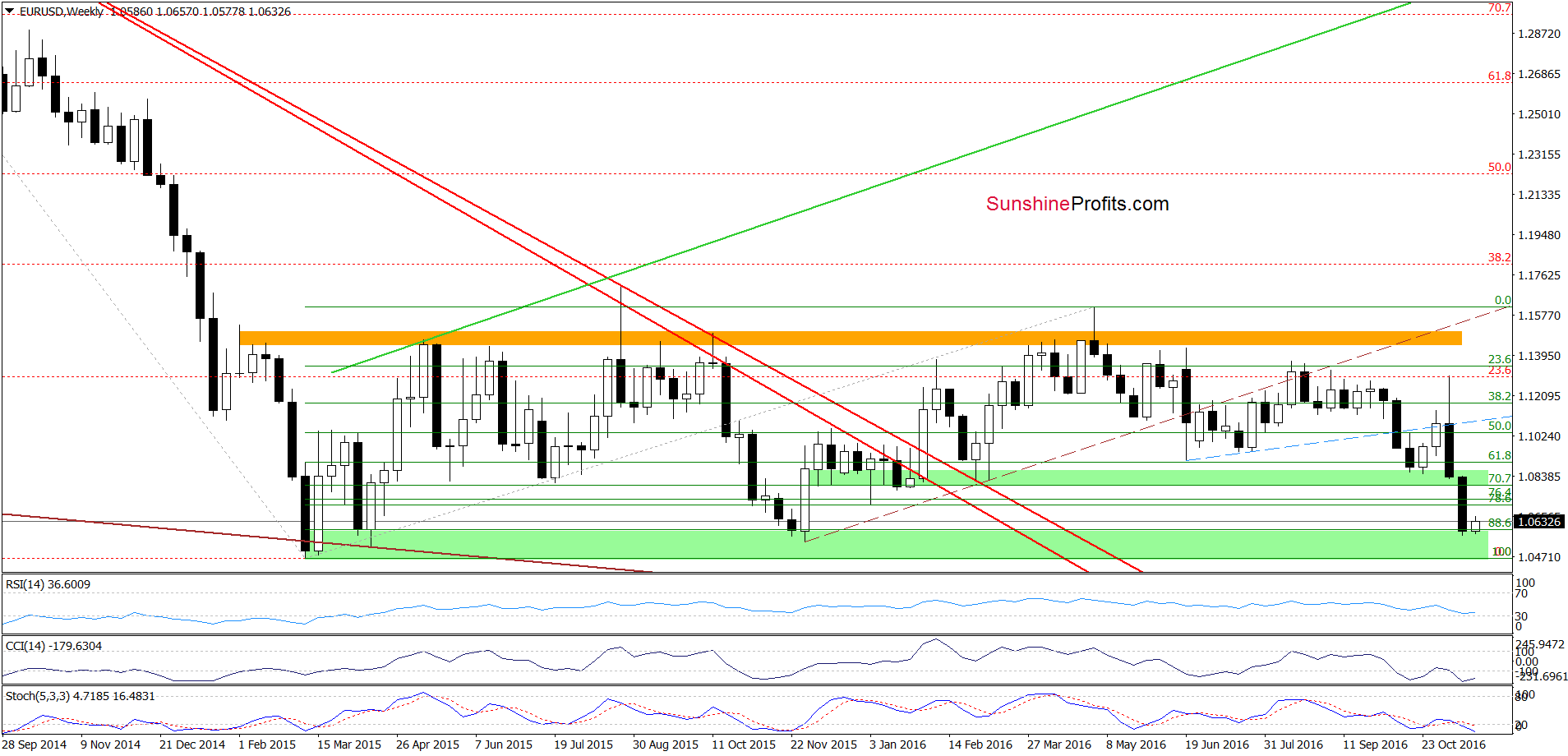 EUR/USD - the weekly chart