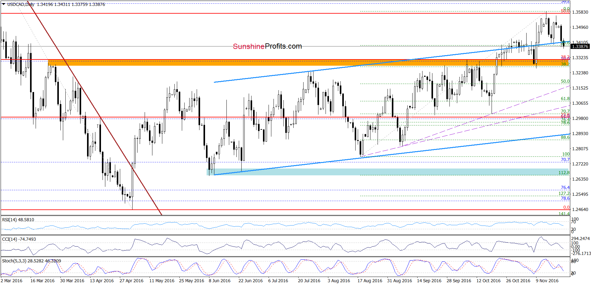 USD/CAD - the daily chart