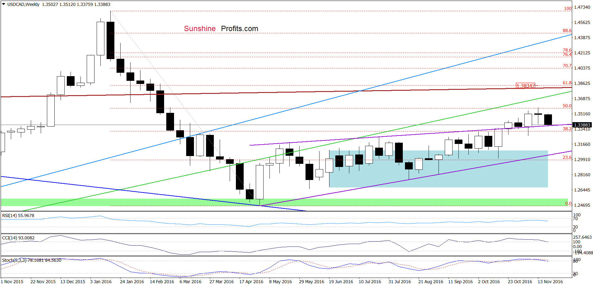 USD/CAD - the weekly chart