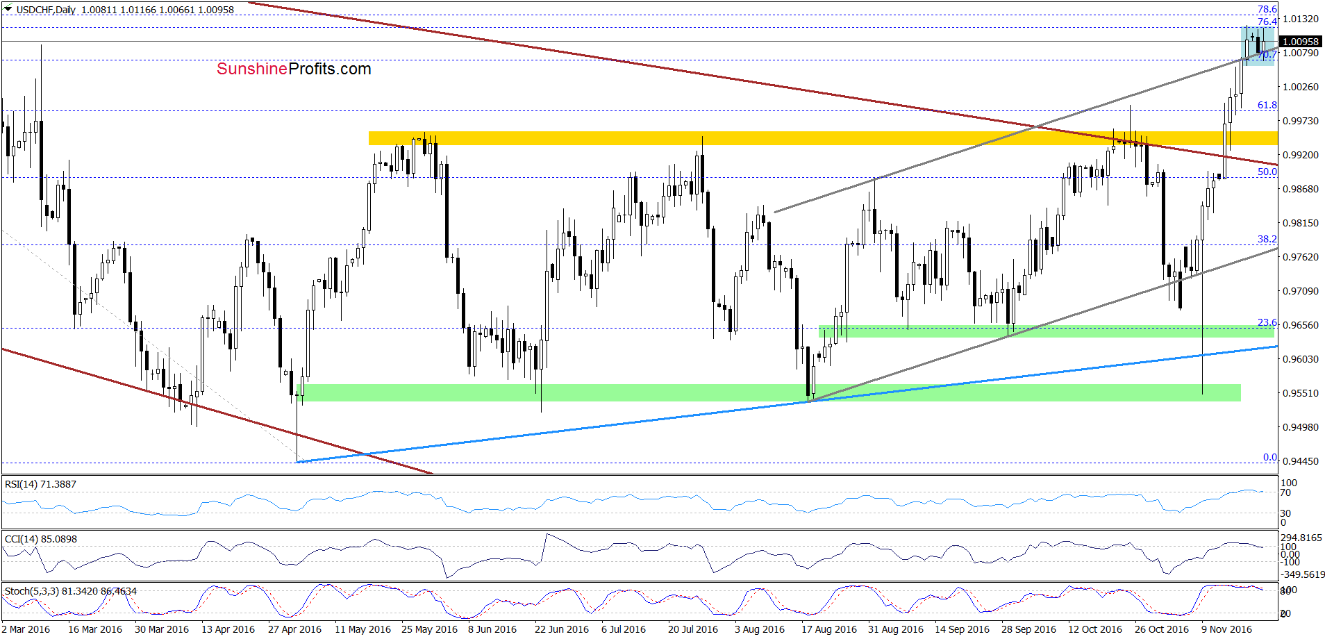 USD/CHF - the daily chart