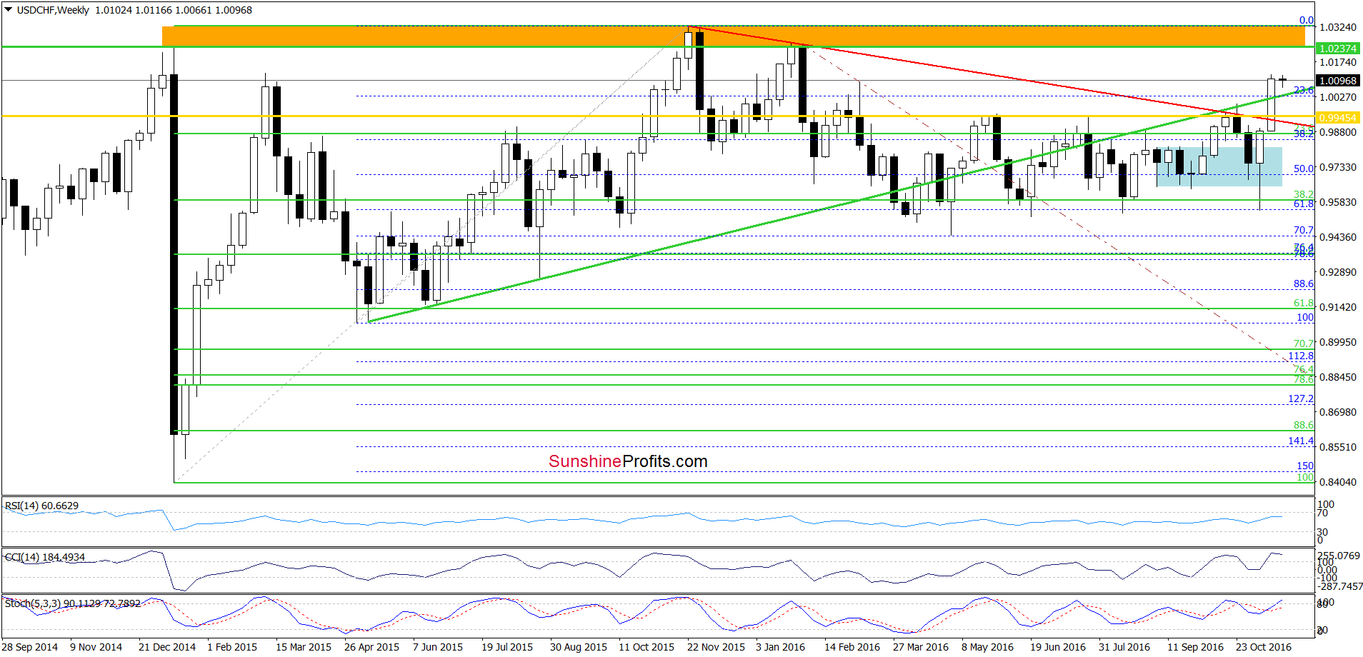 USD/CHF - the weekly chart