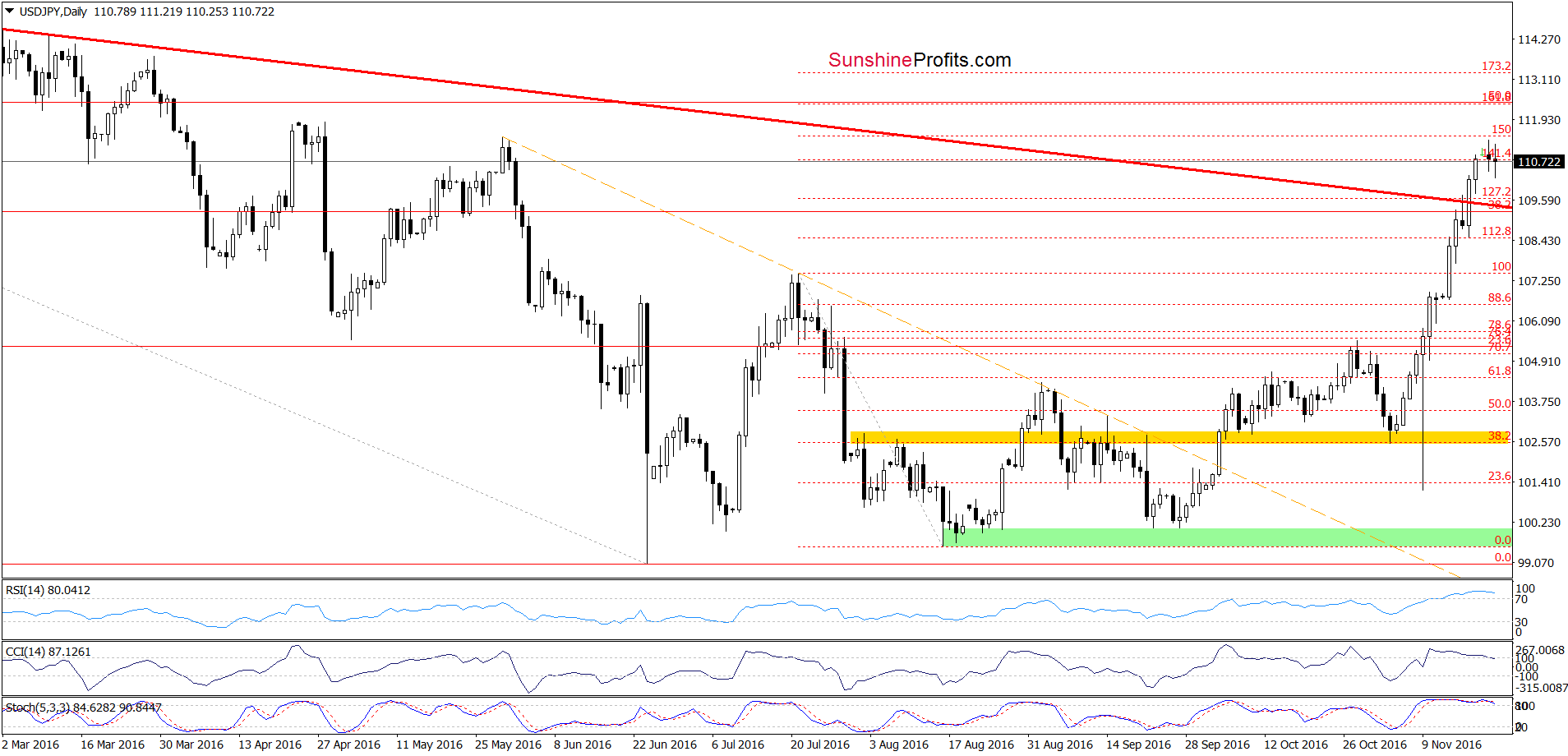 USD/JPY - the daily chart