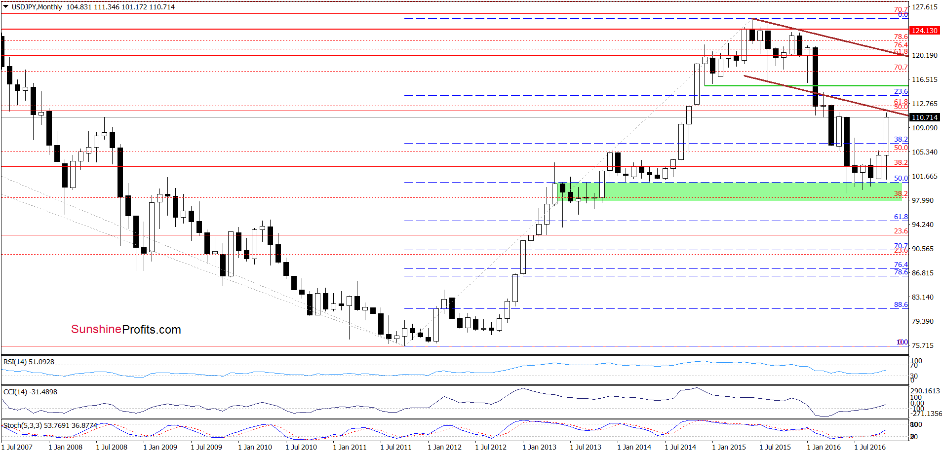 USD/JPY - the monthly chart