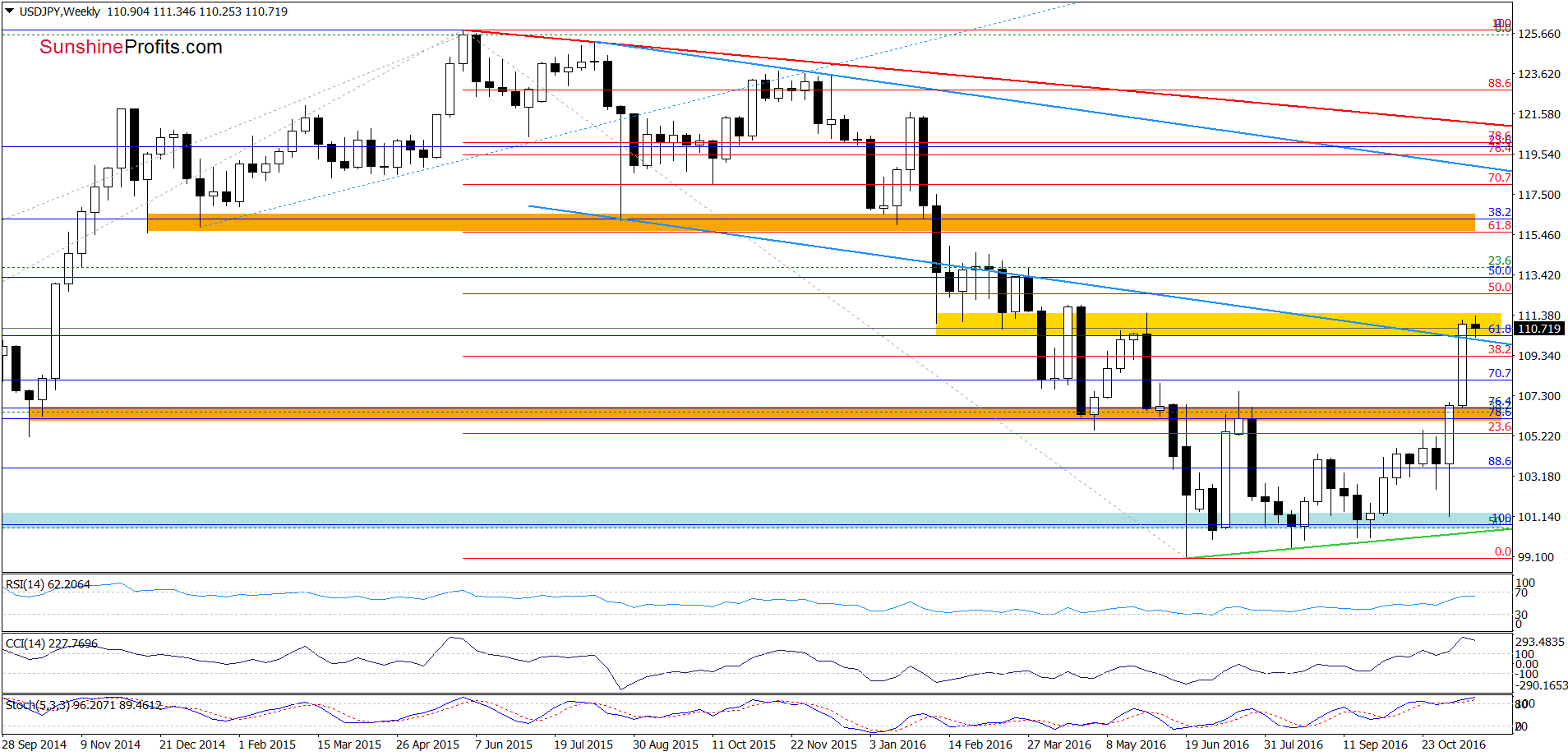 USD/JPY - the weekly chart