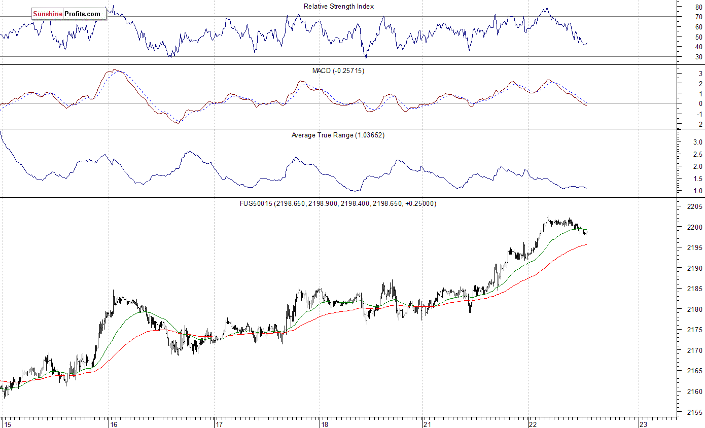 S&P 500 futures contract - S&P 500 index chart - SPX