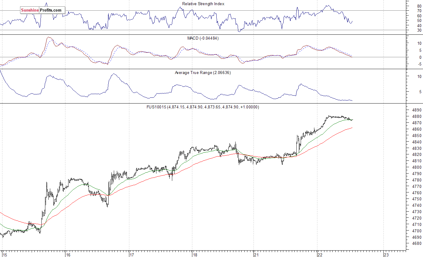 Nasdaq100 futures contract - Nasdaq 100 index chart - NDX