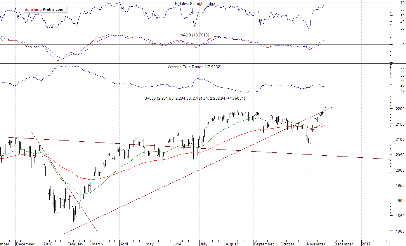 Daily S&P 500 index chart - SPX, Large Cap Index