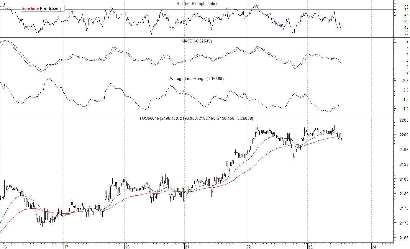 S&P 500 futures contract - S&P 500 index chart - SPX