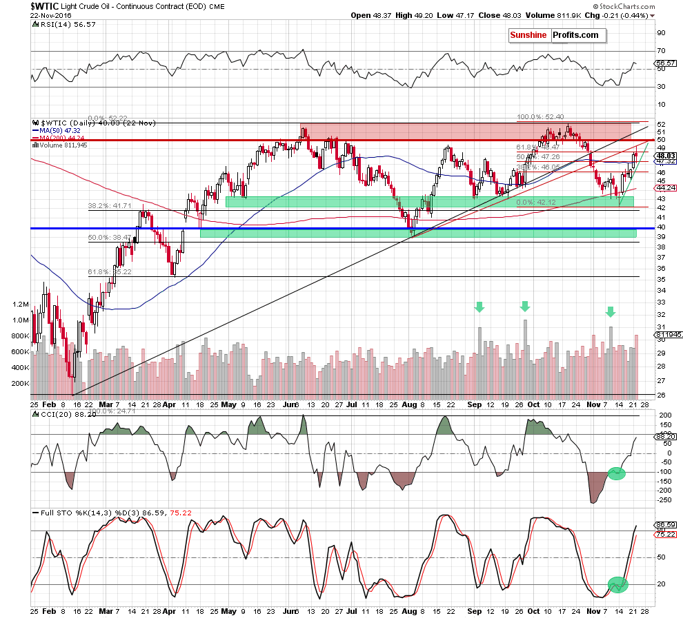 WTIC - the daily chart