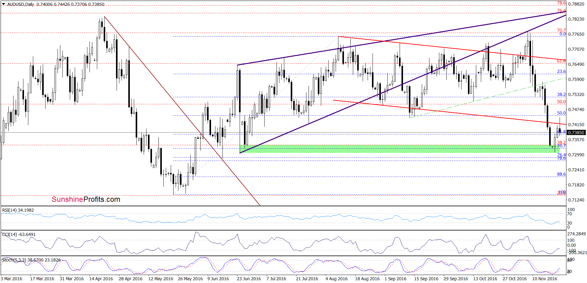 AUD/USD - the daily chart