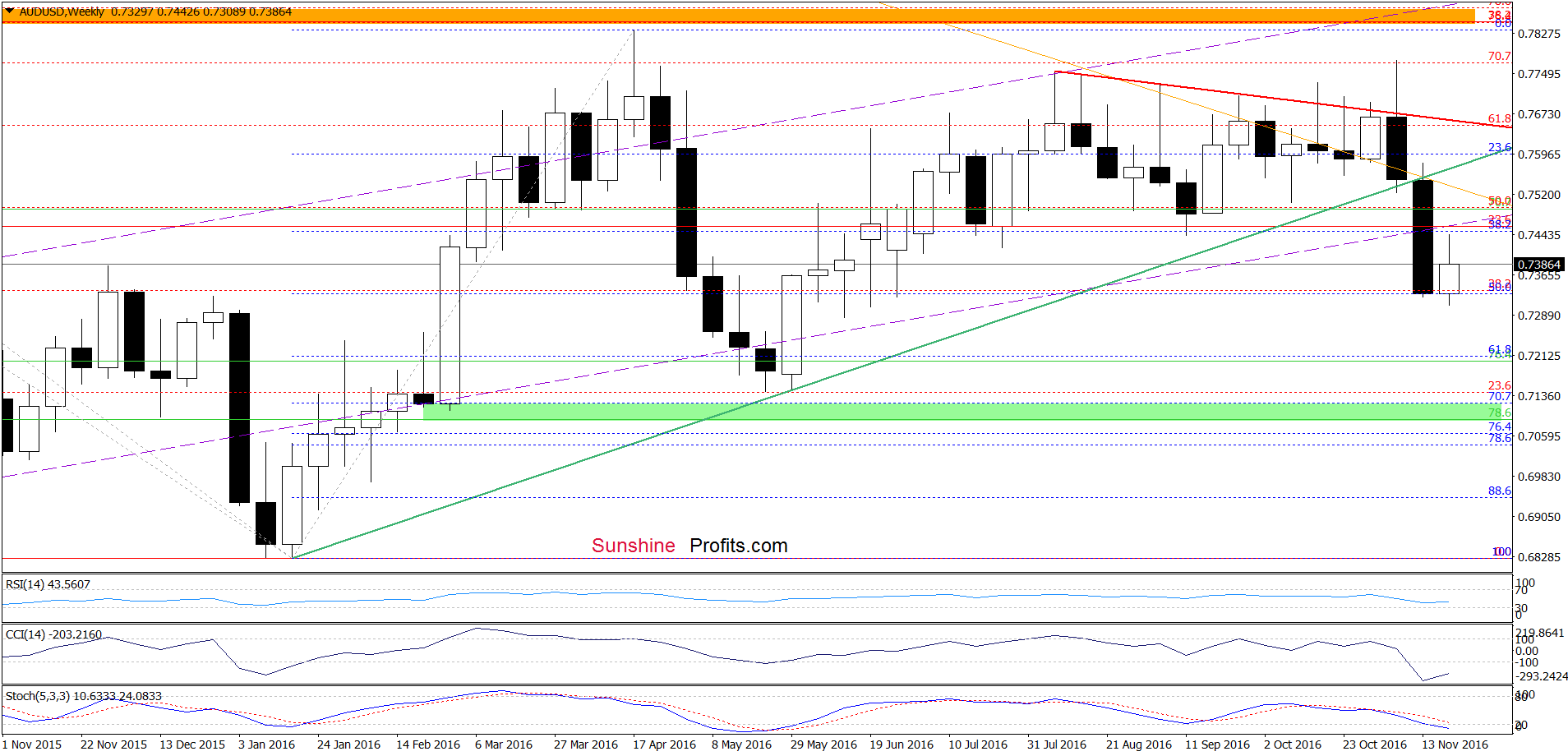 AUD/USD - the weekly chart