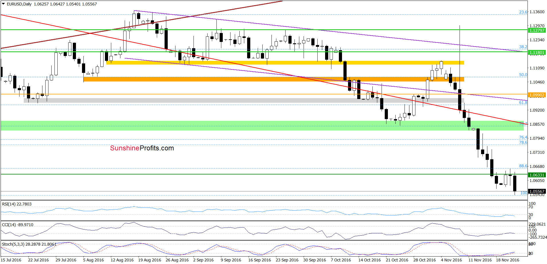 EUR/USD - the daily chart