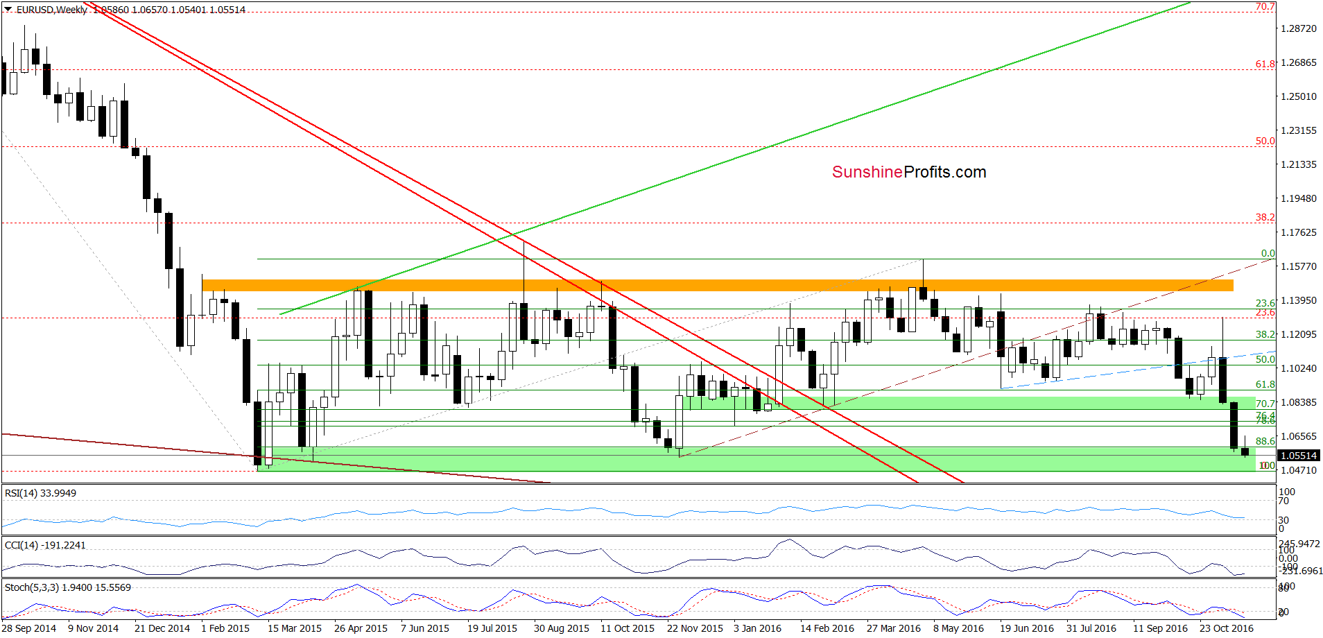 EUR/USD - the weekly chart