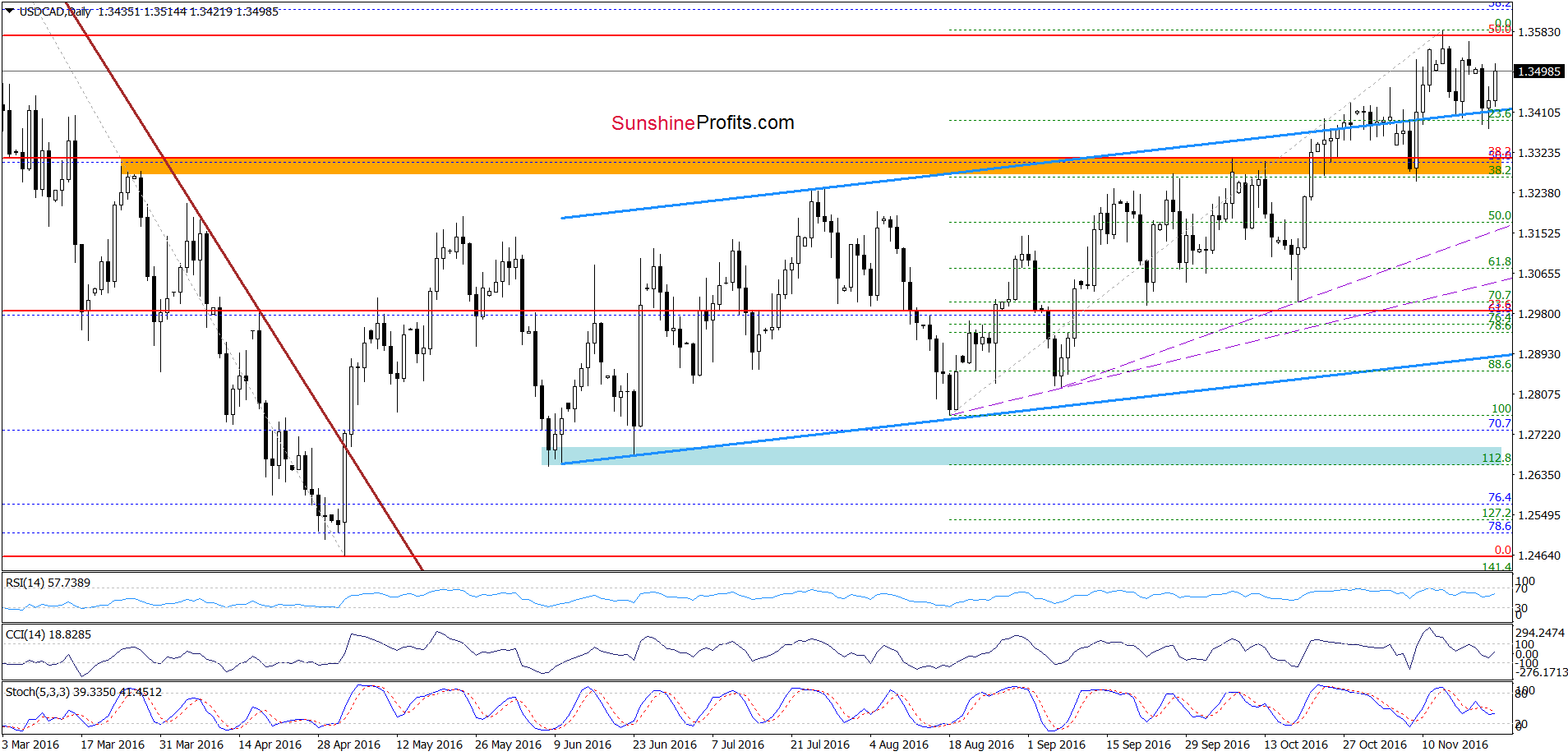 USD/CAD - the daily chart