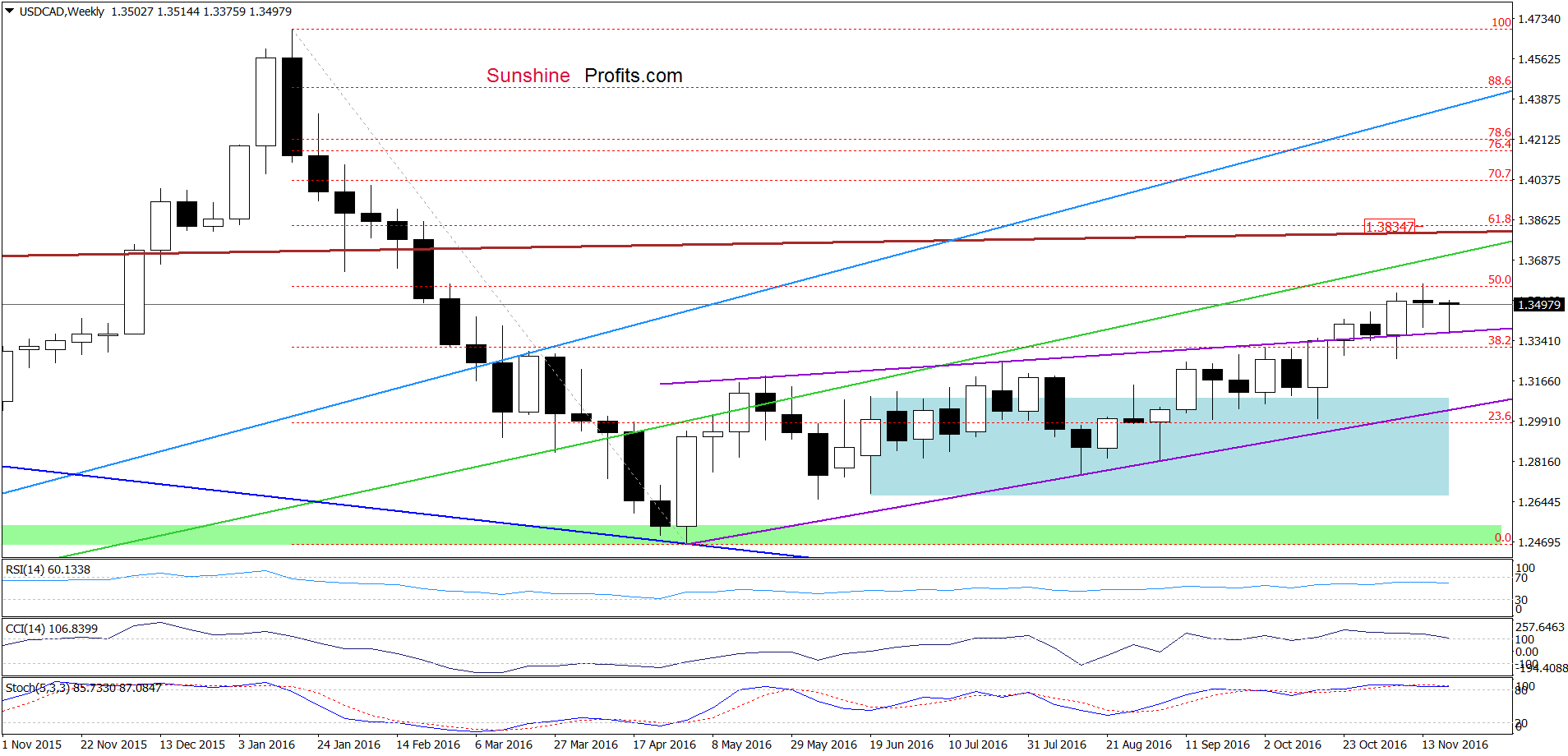 USD/CAD - the weekly chart