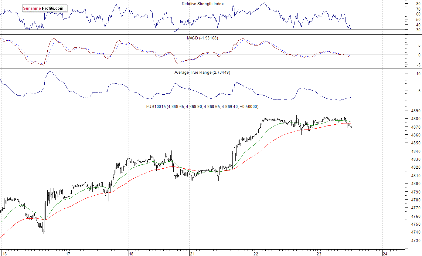 Nasdaq100 futures contract - Nasdaq 100 index chart - NDX
