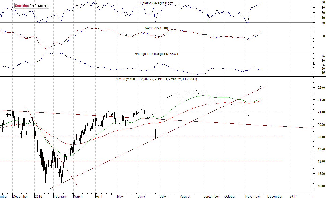Daily S&P 500 index chart - SPX, Large Cap Index