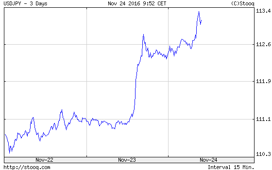 The USD/JPY exchange rate from November 22 to November 24