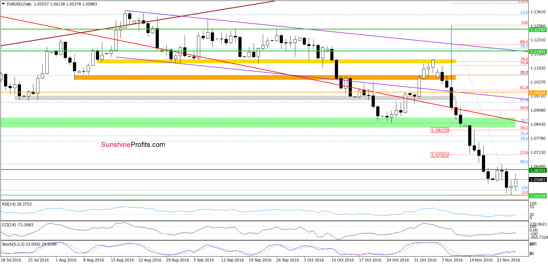 EUR/USD - the daily chart
