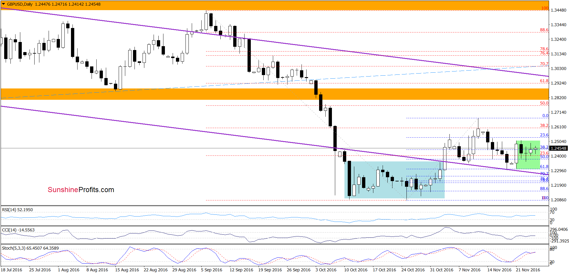 GBP/USD - the daily chart