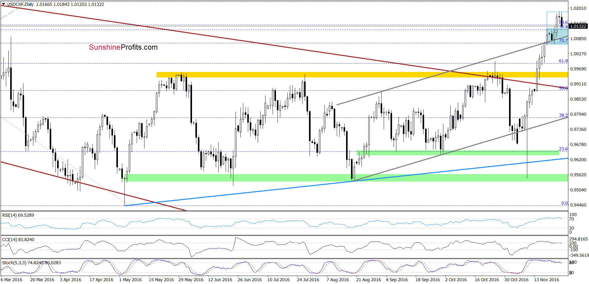 USD/CHF - the daily chart