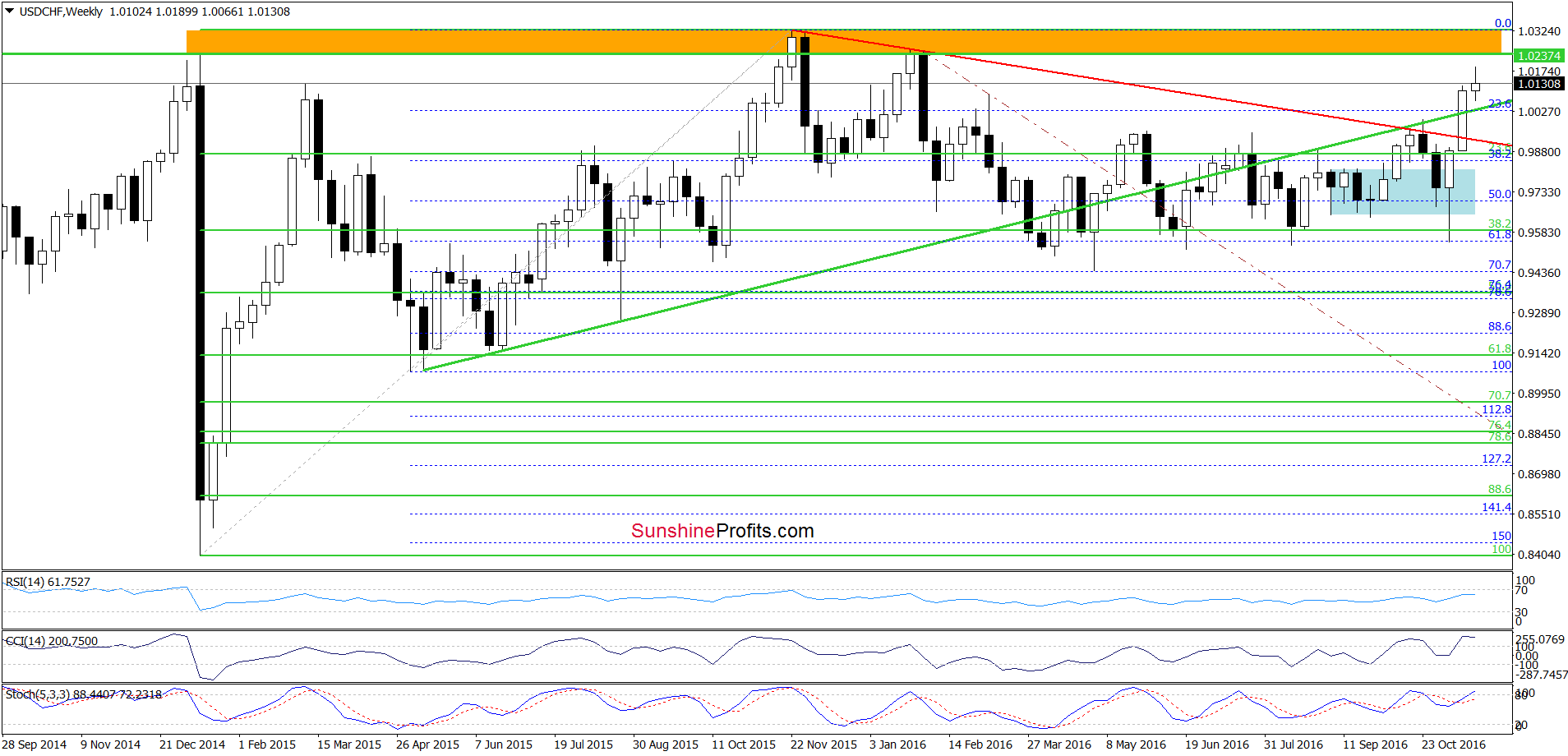 USD/CHF - the weekly chart