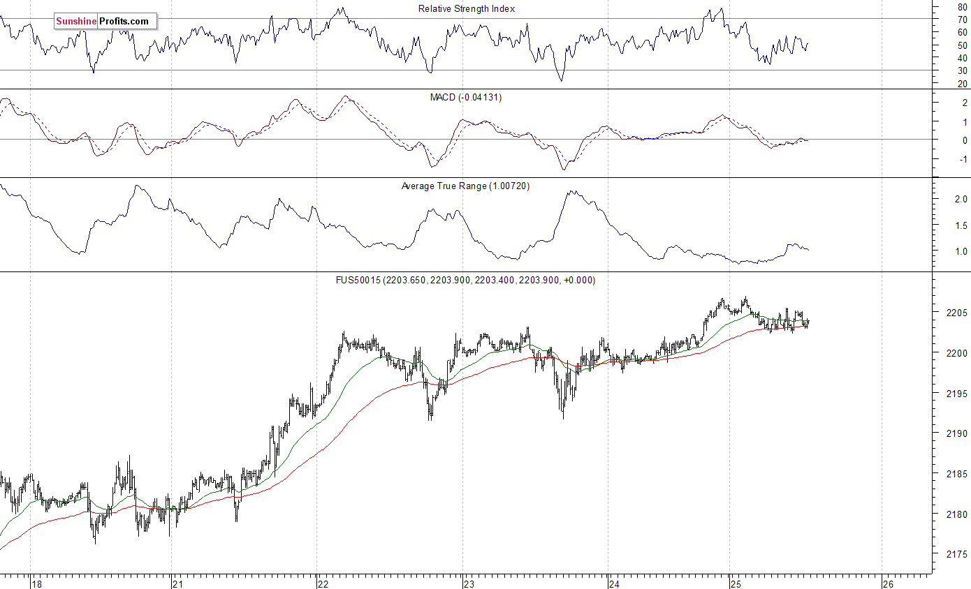 S&P 500 futures contract - S&P 500 index chart - SPX