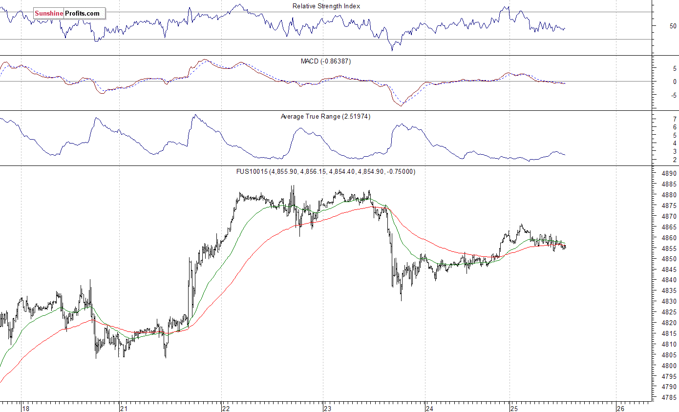 Nasdaq100 futures contract - Nasdaq 100 index chart - NDX