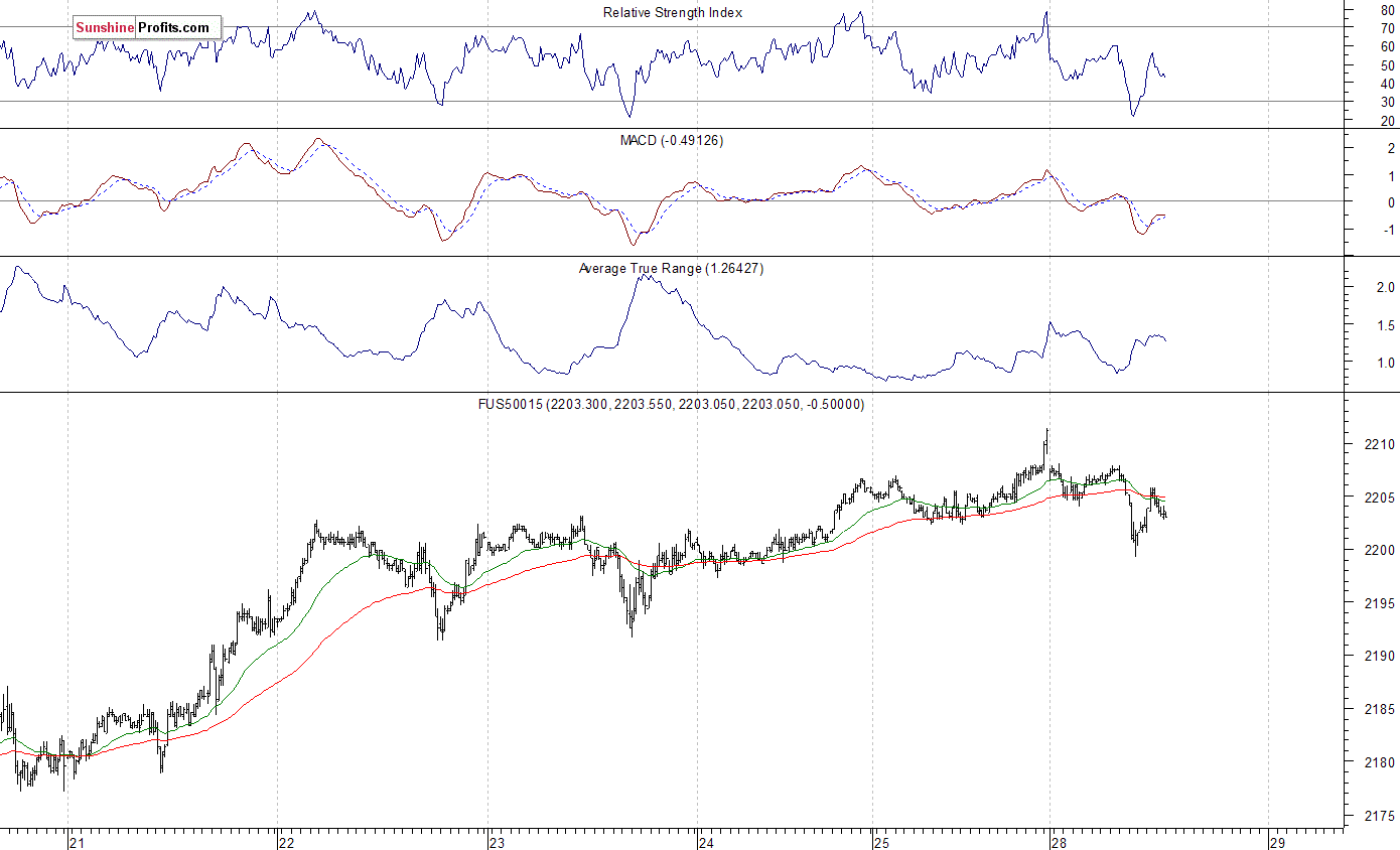 S&P 500 futures contract - S&P 500 index chart - SPX