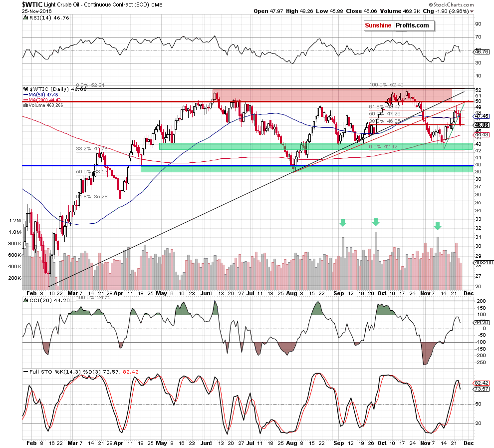 WTIC - the daily chart