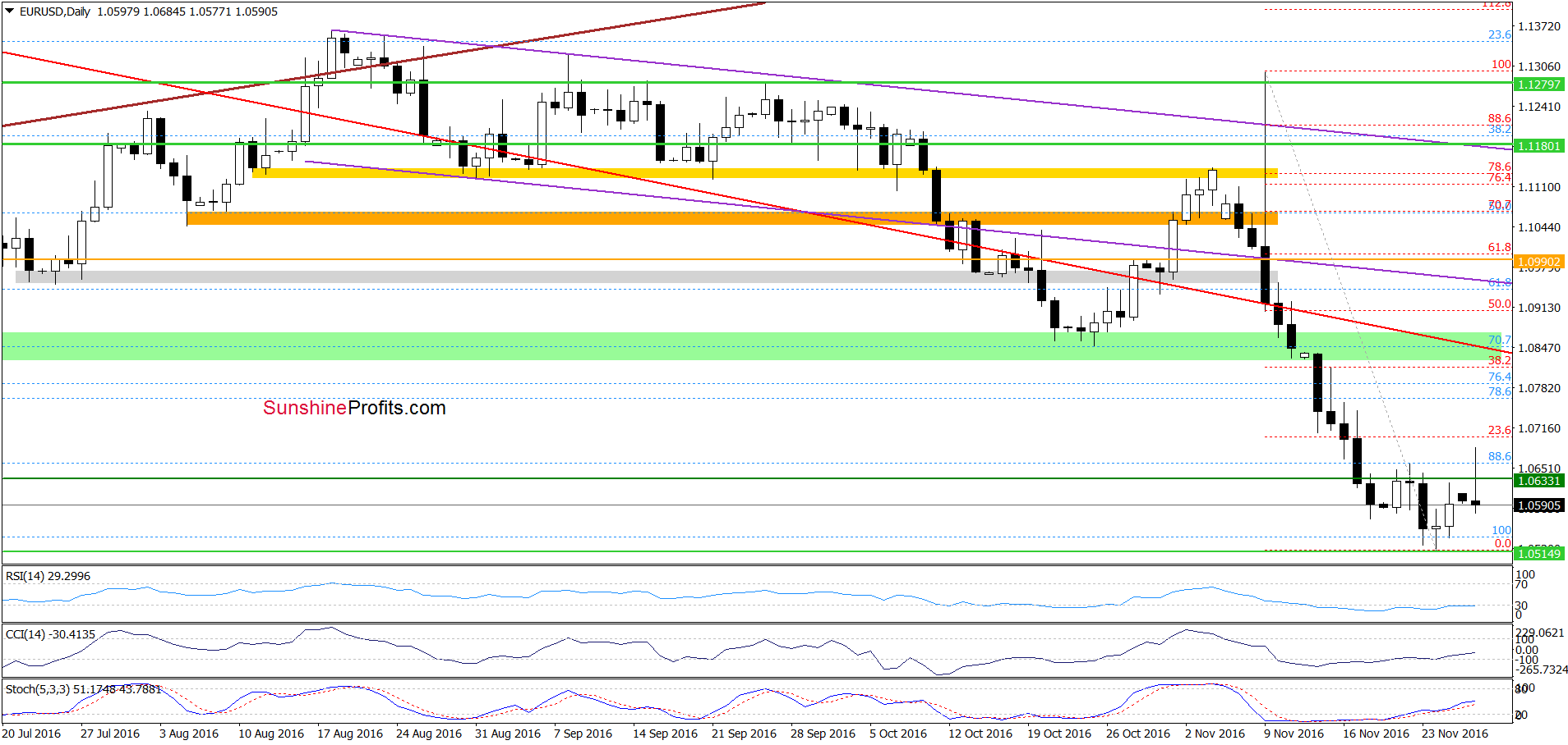 EUR/USD - the daily chart