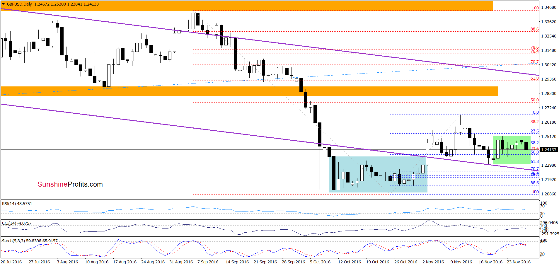 GBP/USD - the daily chart