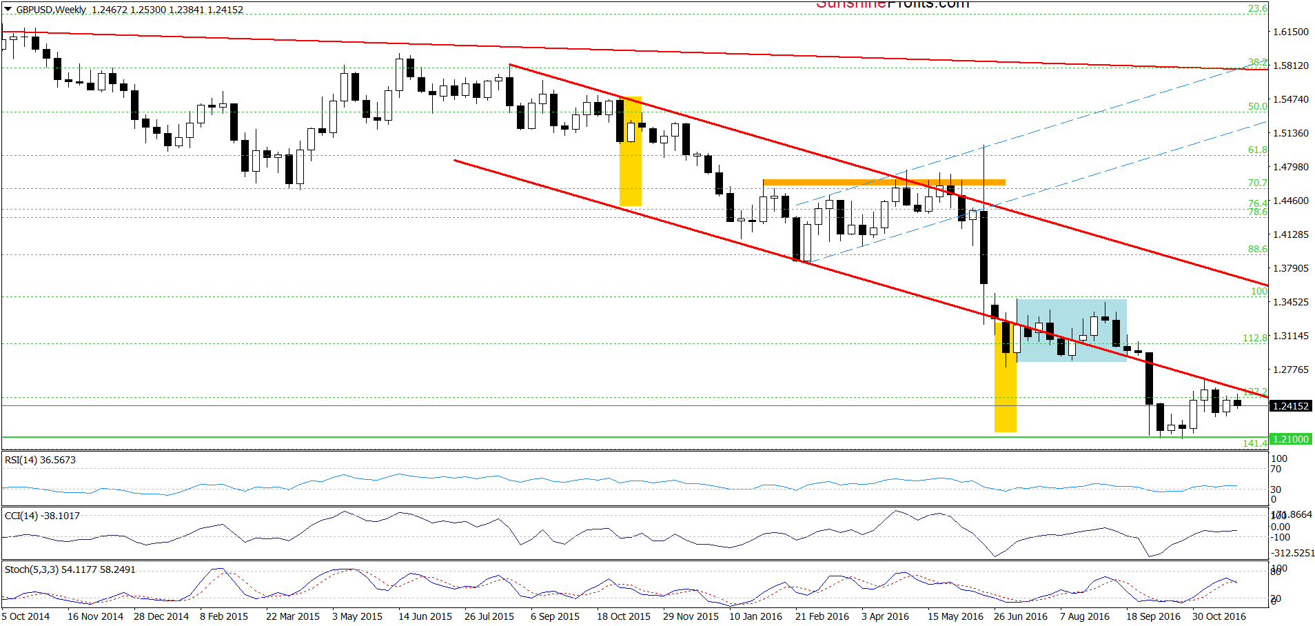 GBP/USD - the weekly chart