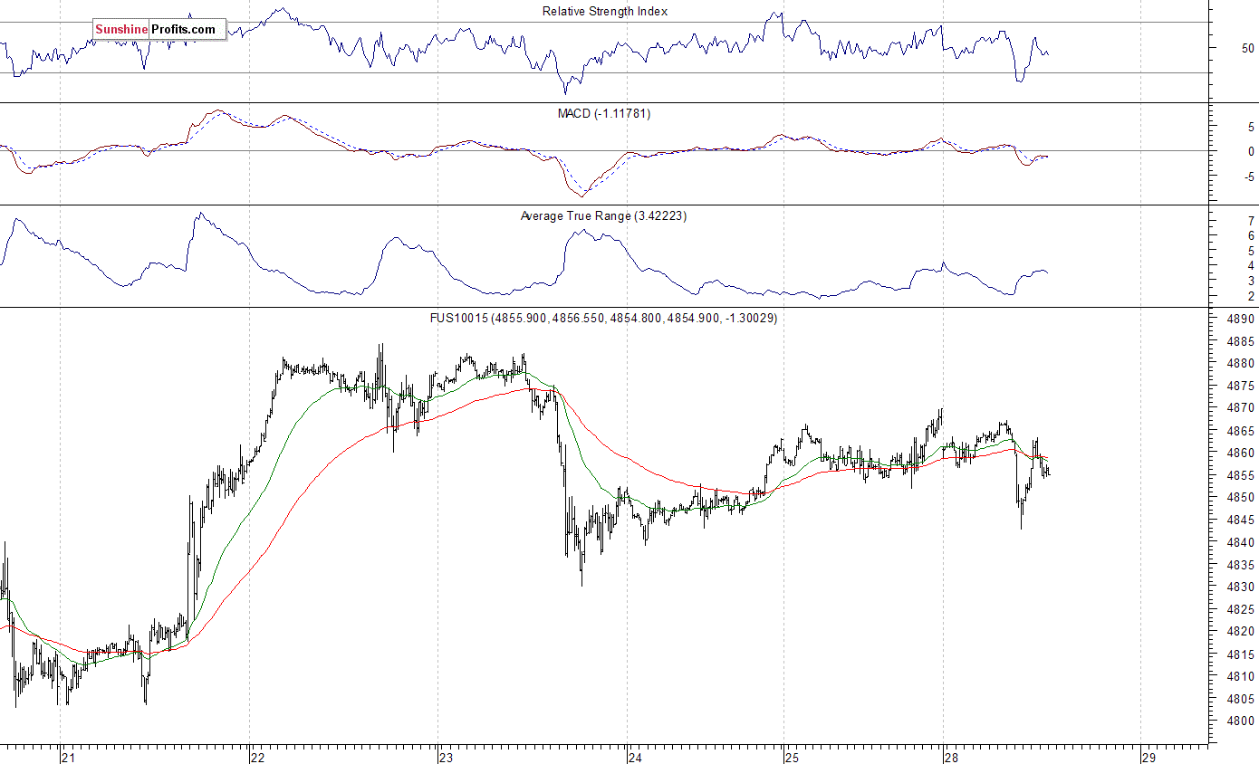 Nasdaq100 futures contract - Nasdaq 100 index chart - NDX