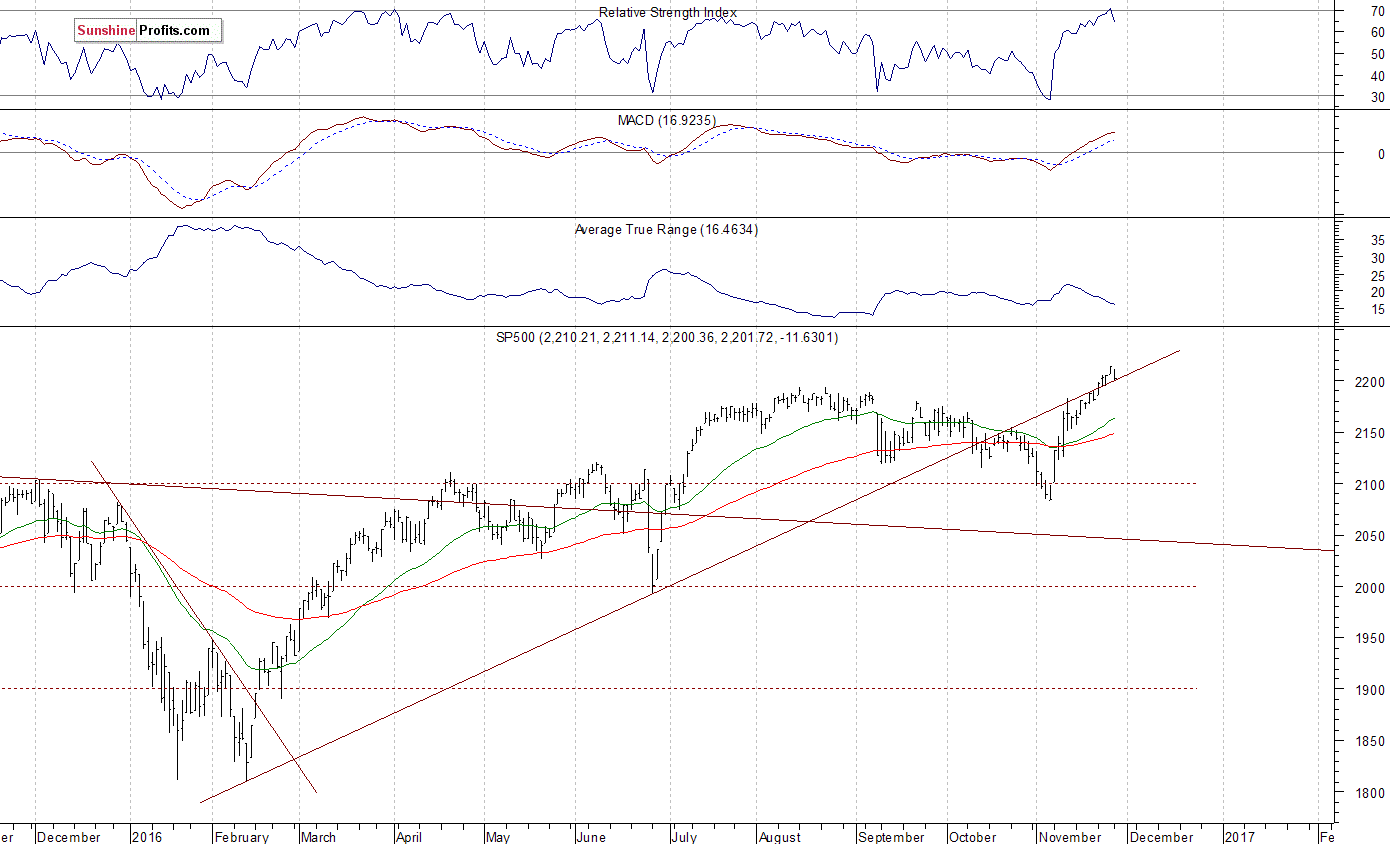 Daily S&P 500 index chart - SPX, Large Cap Index