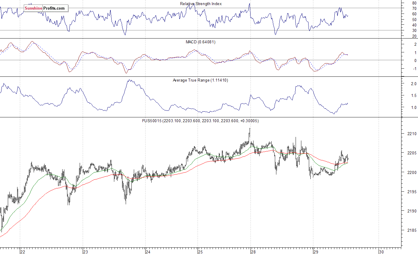 S&P 500 futures contract - S&P 500 index chart - SPX