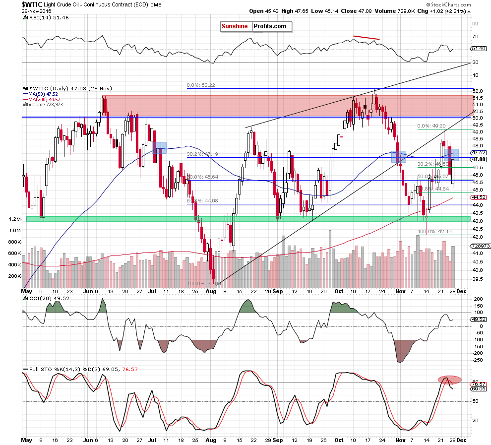 WTIC - the daily chart