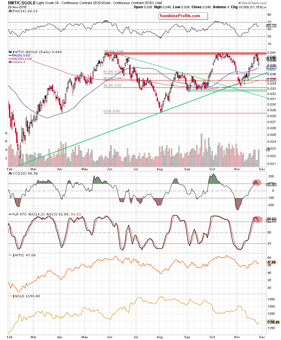 the oil-to-gold ratio - the daily chart