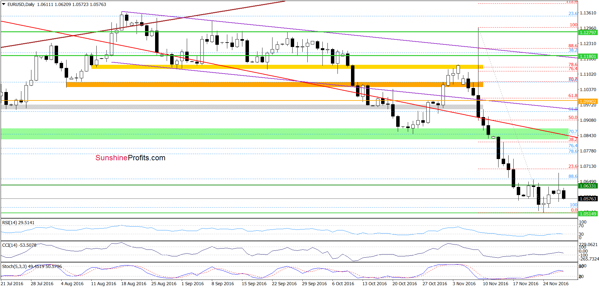 EUR/USD - the daily chart