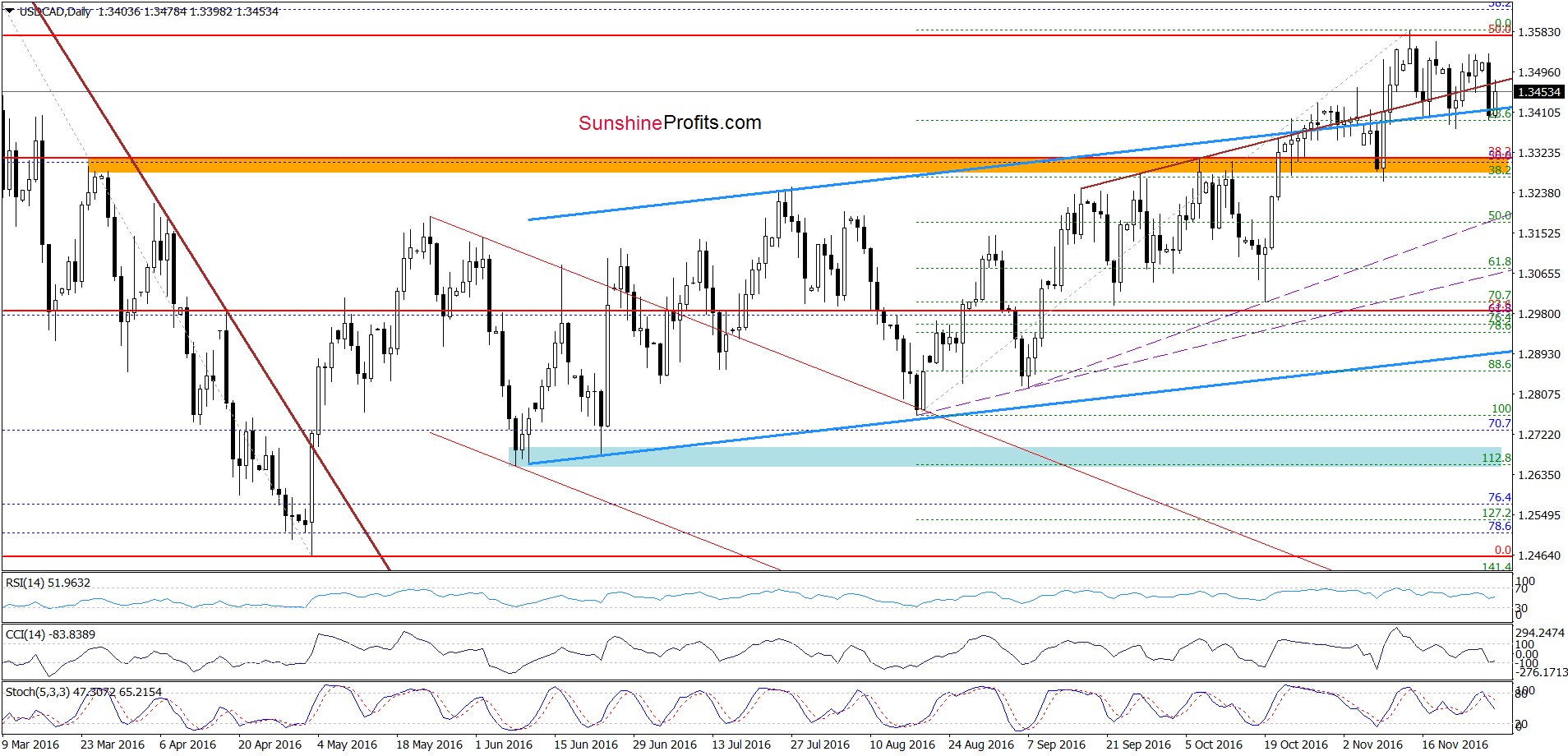 USD/CAD - the daily chart