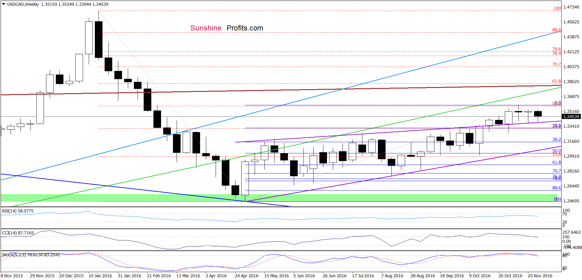 USD/CAD - the weekly chart