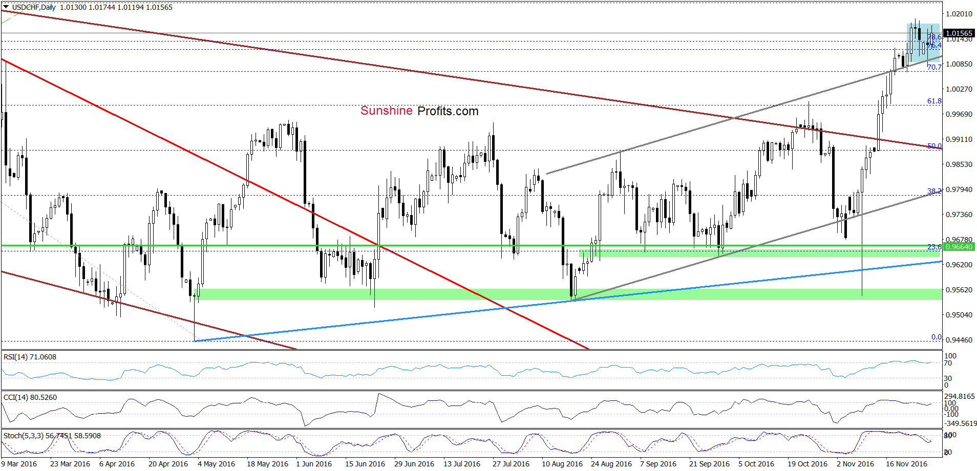 USD/CHF - the daily chart