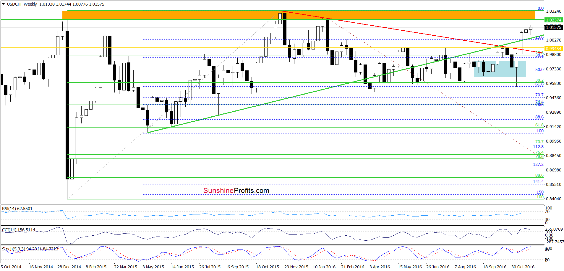 USD/CHF - the weekly chart