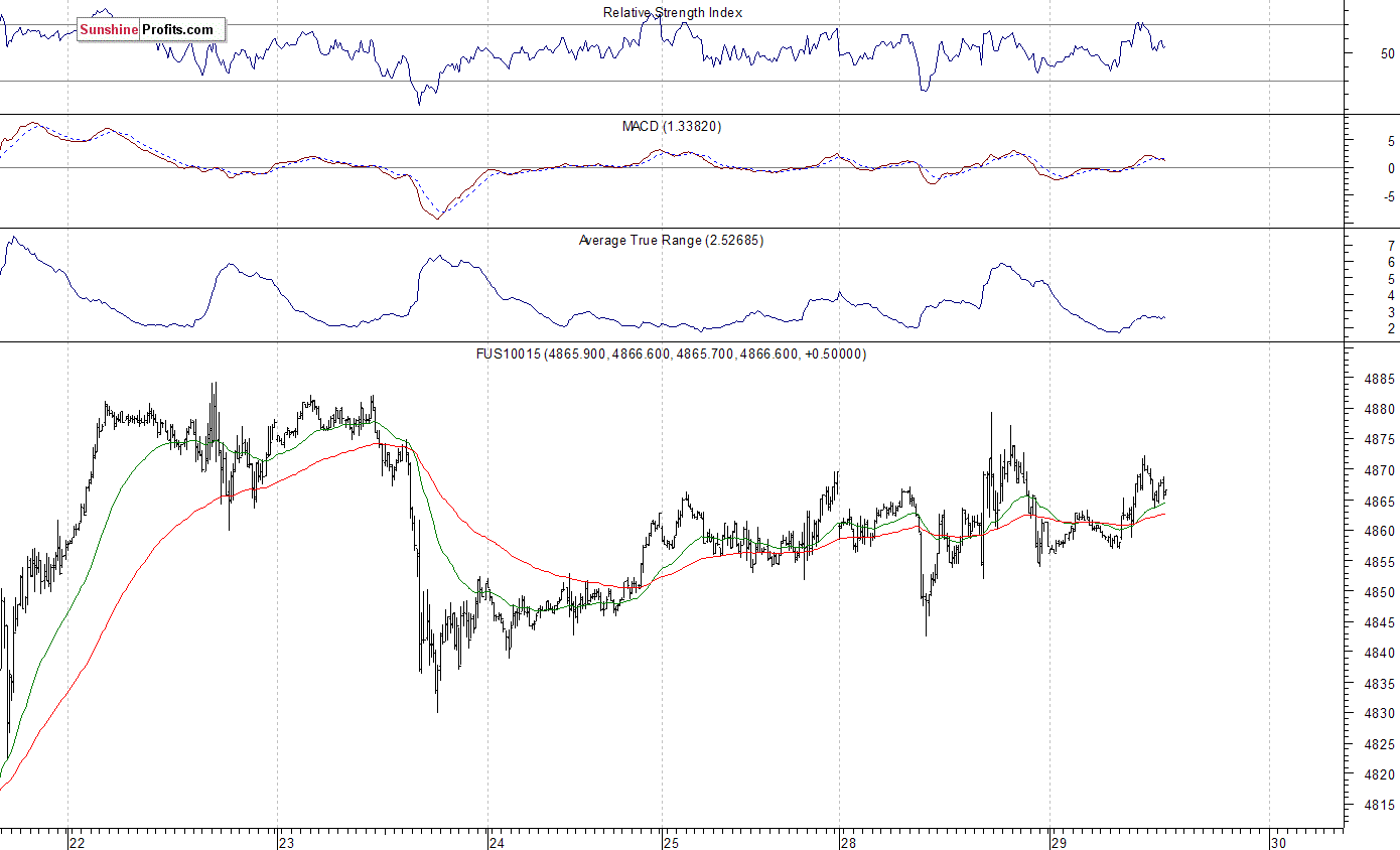 Nasdaq100 futures contract - Nasdaq 100 index chart - NDX