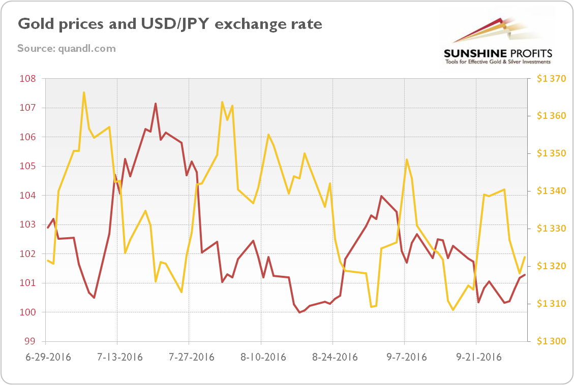 Gold prices and USD/JPY exchange rate