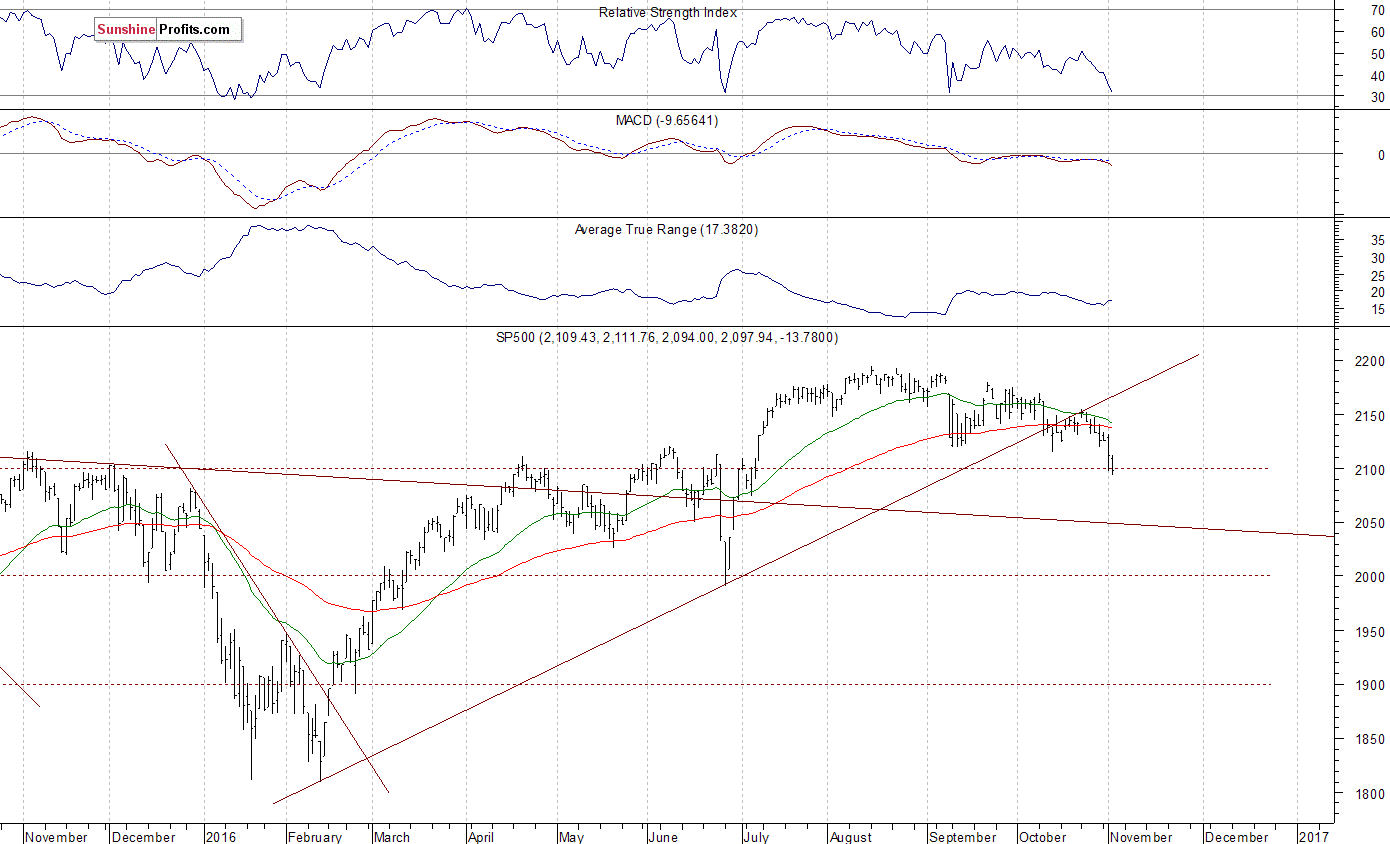 Daily S&P 500 index chart - SPX, Large Cap Index